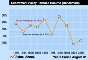 Endowment Policy Portfolio Returns (Benchmark)