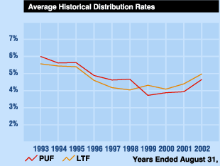 Average Historical Distribution Rates