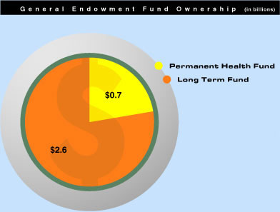 General Endowment Fund Ownership
