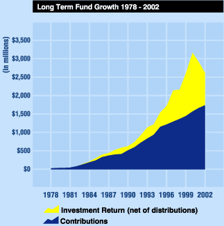 LTF Growth 1978 - 2002