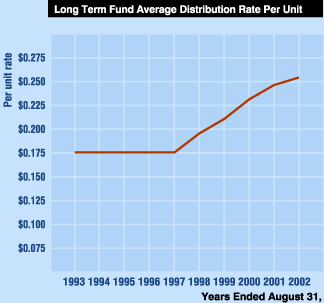 LTF Average Distribution Rater Per Unit