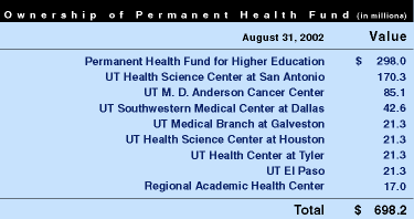 Ownership of Permanent Health Fund