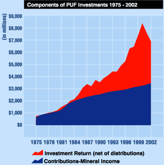 Components of PUF Investments 1975 - 2002