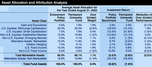 Asset Allocation and Attribution Analysis