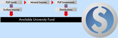 Available University Fund