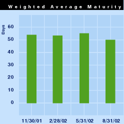 Weighted Average Maturity