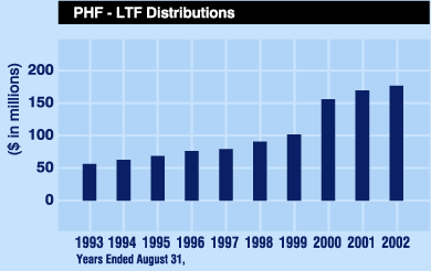 PHF - LTF Distributions
