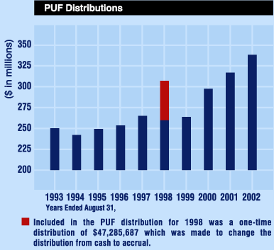 PUF Distributions