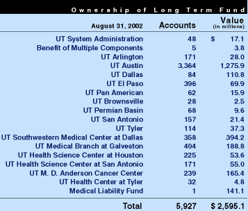 Ownership of Long Term Fund