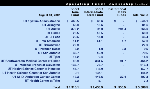 Operating Funds Ownership