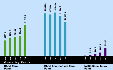 Funds at a Glance