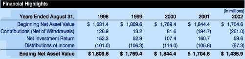 Financial Highlights