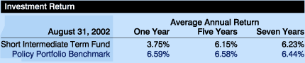 Investment Return