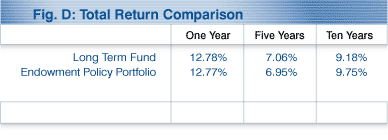 Total Return Comparison