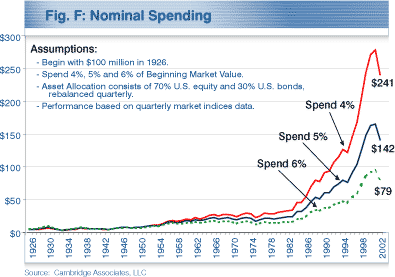 Nominal Spending