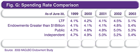 Spending Rate Comparison