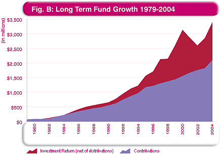 Long Term Fund Growth 1978 - 2003