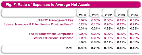 Ratio of Expenses to Average Net Assets