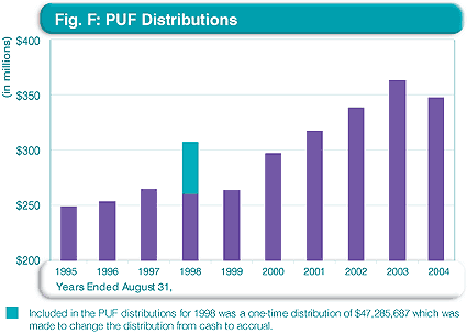 PUF Distributions