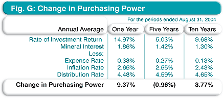 Change in Purchasing Power