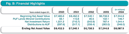 Financial Highlights