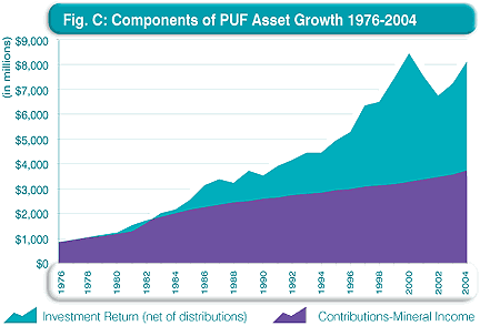 Components of PUF Asset Growth 1975 - 2003