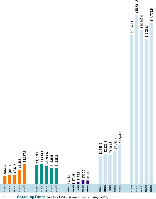 Operating Funds at a Glance