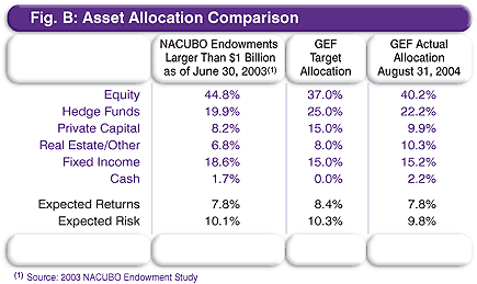 Asset Allocation Comparison