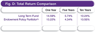 Total Return Comparison