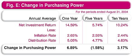 Change in Purchasing Power