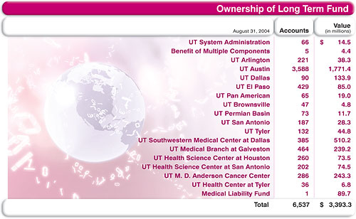 Ownership of Long Term Fund