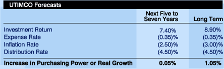 UTIMCO Forecasts